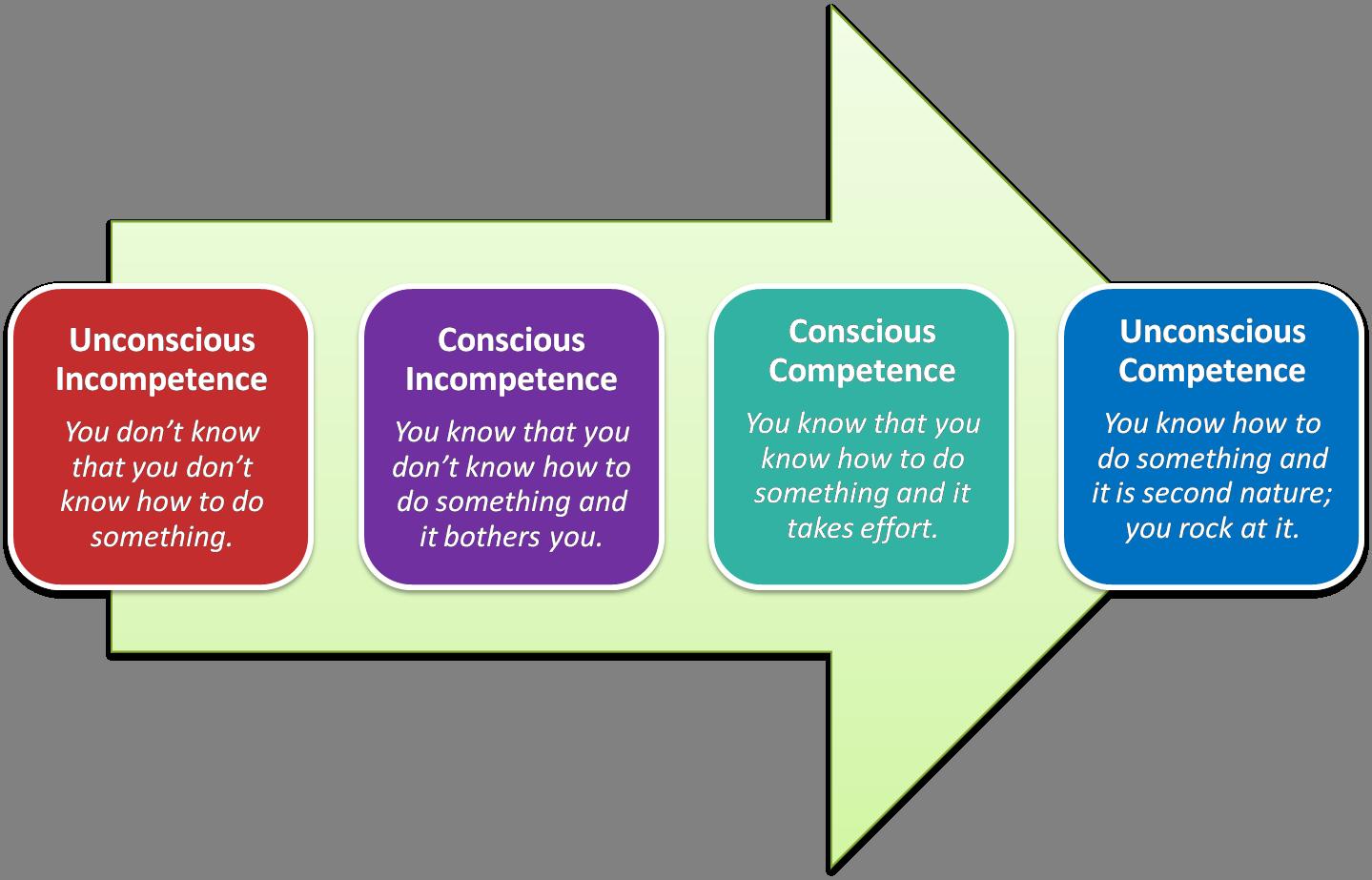 Conscious Learning Rate Your Nutrition Competence - Welcome to Conscious Nutrition by ...
